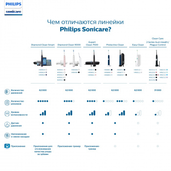 Зубная щетка электрическая Philips Sonicare 2 Series HX6232/20