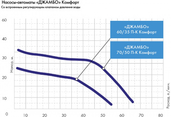 Насос поверхностный Джилекс Джамбо 60/35 П-К Комфорт