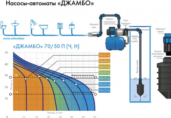 Насосная станция Джилекс Джамбо 70/50 П-50