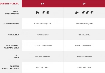 Водонагреватель Ariston DUNE1 R 80 V 1,5K PL