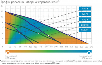 Насос фекальный Джилекс 330/12