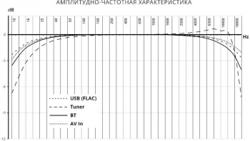 Автомагнитола Prology MPV-310