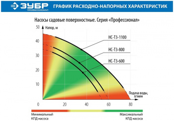 Насос поверхностный Зубр НС-Т3-600