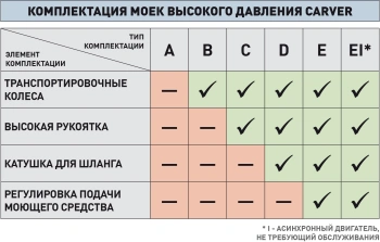 Минимойка Carver CW-1400A