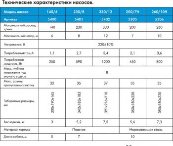 Насос фекальный Джилекс Фекальник 200/7Н