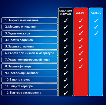 Капсулы Finish Quantum  Ultimate