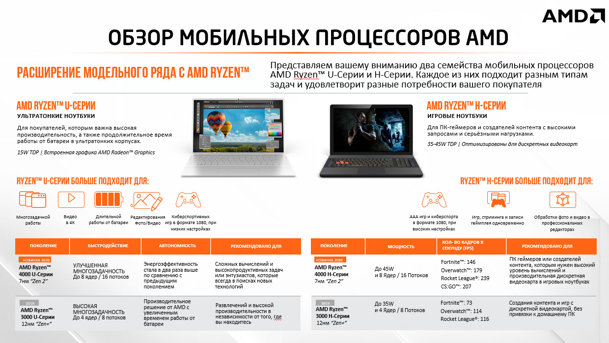 Ноутбук Acer Extensa 15 EX215-22-R2H8 Ryzen 3 3250U 4Gb SSD128Gb AMD Radeon  15.6