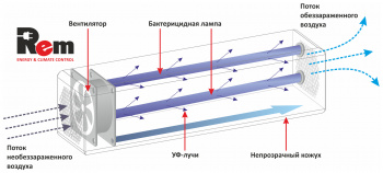 Рециркулятор Rem (R-ZUBR-2X15) 1 вент. (упак.:1шт)
