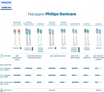 Зубная щетка электрическая Philips Sonicare HX3671/13