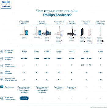 Зубная щетка электрическая Philips Sonicare HX3673/13