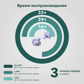 Гарнитура внутриканальные Anker Soundcore Liberty 3 Pro