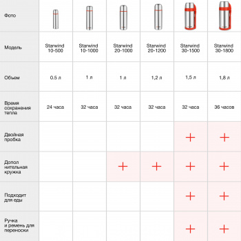 Термос Starwind 10-1000