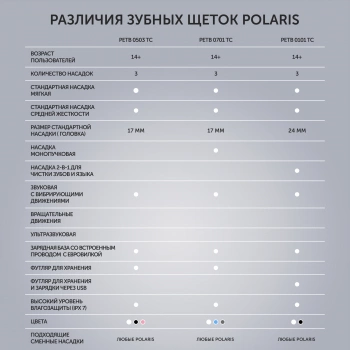 Зубная щетка электрическая Polaris PETB 0701 TC