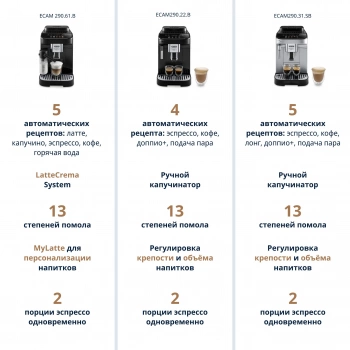 Кофемашина Delonghi Magnifica Evo ECAM290.61.B