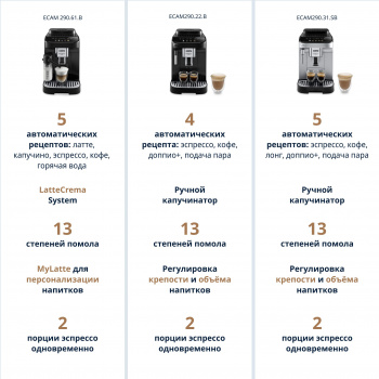 Кофемашина Delonghi Magnifica Evo ECAM290.22.B