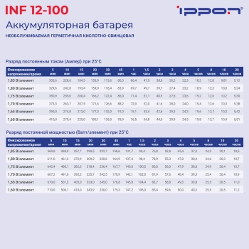 Батарея для ИБП Ippon INF12-100