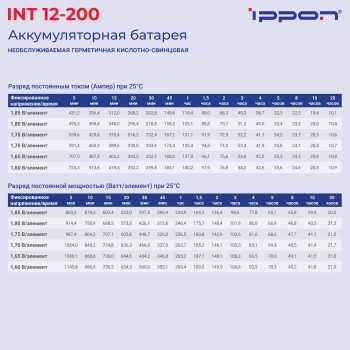 Батарея для ИБП Ippon INF12-200