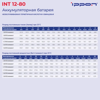 Батарея для ИБП Ippon INT12-080