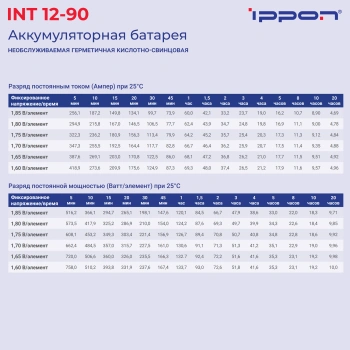 Батарея для ИБП Ippon INT12-090