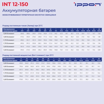 Батарея для ИБП Ippon INT12-150