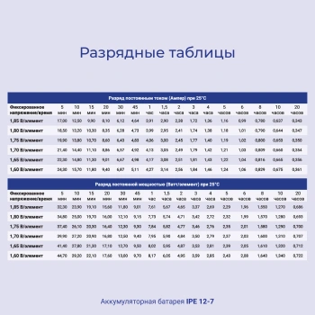 Батарея для ИБП Ippon IPE12-7