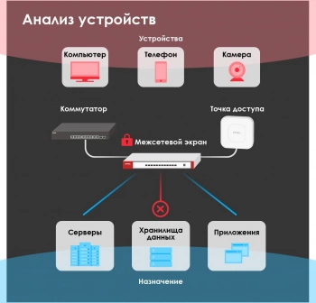 Межсетевой экран Zyxel USG Flex 500