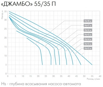 Насосная станция Джилекс ДЖАМБО 55/35 П-18 (2.0)