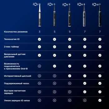 Зубная щетка электрическая Oral-B iO Series 5 iOG5.1A6.1WT