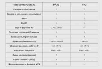 Шлюз IP Fanvil  PA2S
