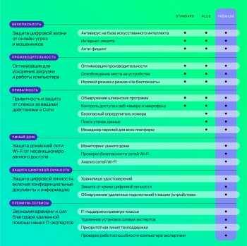 Ключ активации Kaspersky Premium (1 устр 2 года) (KL1049RDADS)