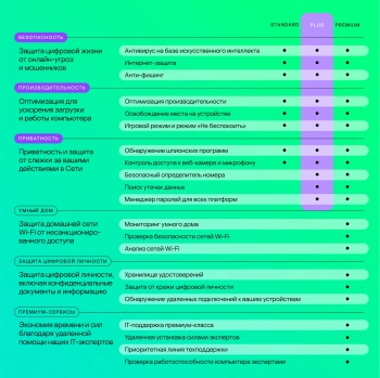 Ключ активации Kaspersky Plus (3 устр 2 года) (KL1050RDCDS)